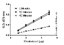 abcam Cholesterol Assay Kit - HDL and LDL/VLDL