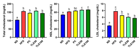 abcam Cholesterol Assay Kit - HDL and LDL/VLDL