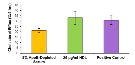 abcam Cholesterol Efflux Assay Kit (Cell-based)