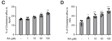 abcam Cholesterol Efflux Assay Kit (Cell-based)