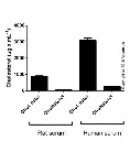 abcam Cholesterol/ Cholesteryl Ester Assay Kit - Quantitation