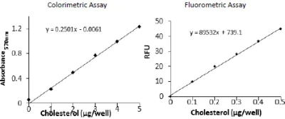 abcam Cholesterol/ Cholesteryl Ester Assay Kit - Quantitation