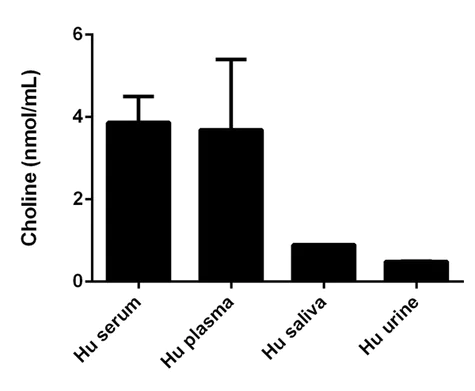abcam Choline/Acetylcholine Assay Kit