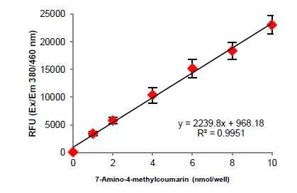 abcam Chymotrypsin Assay Kit (Fluorometric)