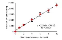 abcam Chymotrypsin Assay Kit (Fluorometric)