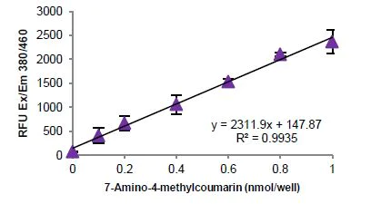 abcam Chymotrypsin Assay Kit (Fluorometric)