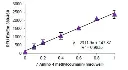 abcam Chymotrypsin Assay Kit (Fluorometric)