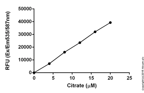 abcam Citrate Assay Kit