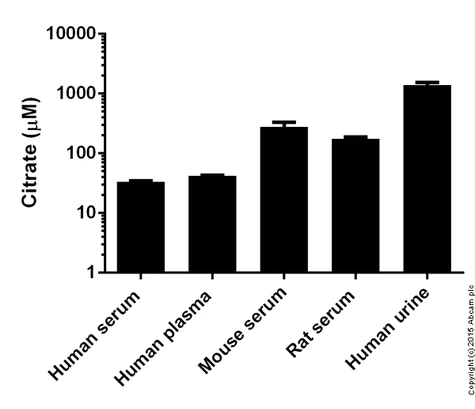 abcam Citrate Assay Kit