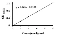 abcam Citrate Assay Kit