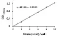 abcam Citrate Assay Kit