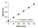 abcam Citrate Synthase Assay Kit