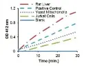 abcam Citrate Synthase Assay Kit