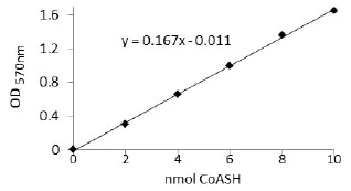 abcam Coenzyme A Assay Kit