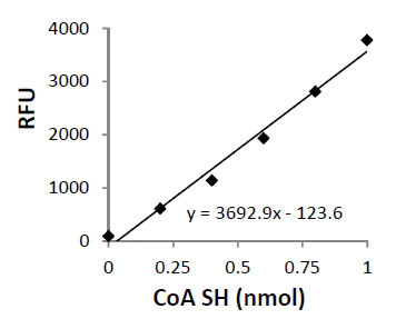 abcam Coenzyme A Assay Kit
