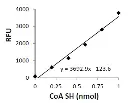 abcam Coenzyme A Assay Kit