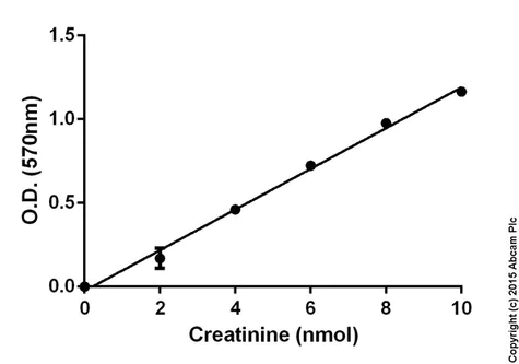 abcam Creatinine Assay Kit