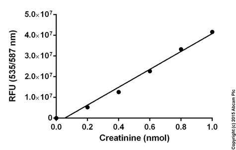 abcam Creatinine Assay Kit