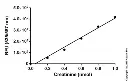abcam Creatinine Assay Kit