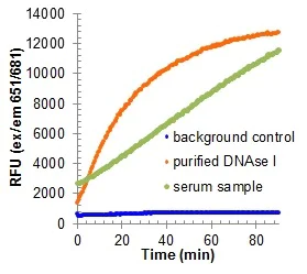 abcam DNase I Assay Kit (Fluorometric)