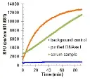 abcam DNase I Assay Kit (Fluorometric)