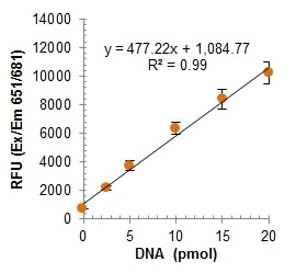 abcam DNase I Assay Kit (Fluorometric)