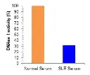 abcam DNase I Assay Kit (Fluorometric)