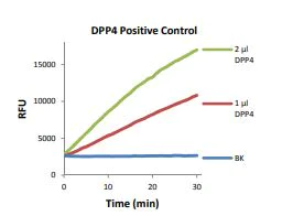 abcam DPP4 Inhibitor Screening Kit (Fluorometric)