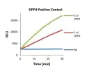 abcam DPP4 Inhibitor Screening Kit (Fluorometric)