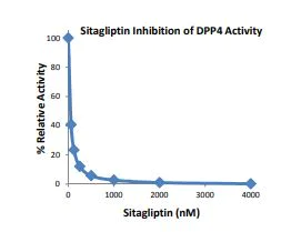 abcam DPP4 Inhibitor Screening Kit (Fluorometric)