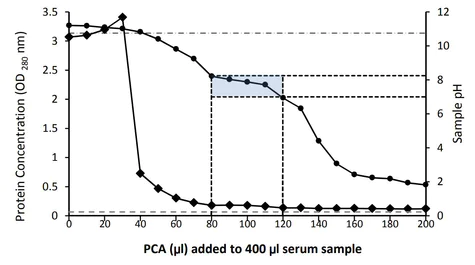 abcam Deproteinizing Sample Preparation Kit - PCA