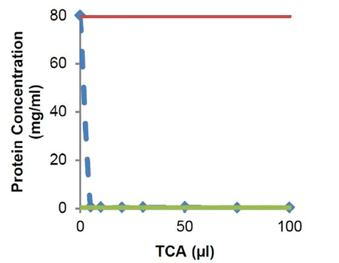 abcam Deproteinizing Sample Preparation Kit - TCA