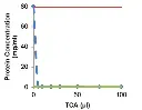 abcam Deproteinizing Sample Preparation Kit - TCA