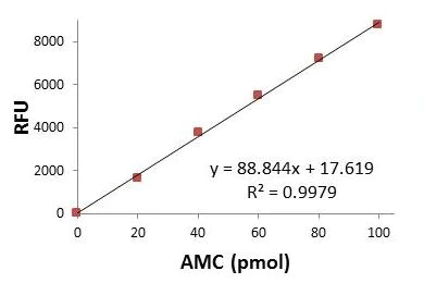 abcam Dipeptidyl peptidase IV (DPP4) Activity Assay Kit (Fluorometric)