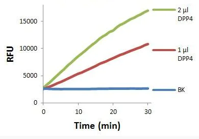 abcam Dipeptidyl peptidase IV (DPP4) Activity Assay Kit (Fluorometric)