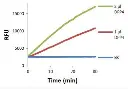 abcam Dipeptidyl peptidase IV (DPP4) Activity Assay Kit (Fluorometric)