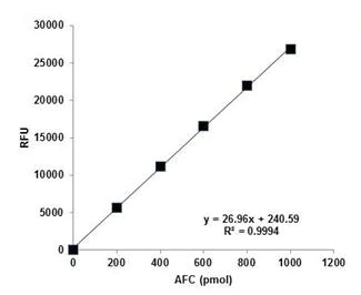 abcam Enterokinase Activity Assay Kit (Fluorometric)