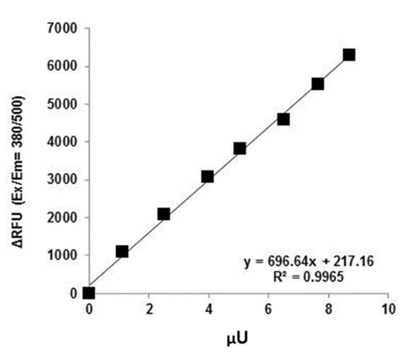 abcam Enterokinase Activity Assay Kit (Fluorometric)