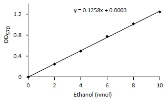 abcam Ethanol Assay Kit