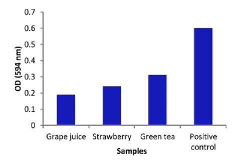 abcam FRAP Assay Kit (Ferric Reducing Antioxidant Power Assay)