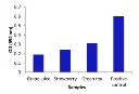 abcam FRAP Assay Kit (Ferric Reducing Antioxidant Power Assay)