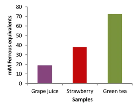 abcam FRAP Assay Kit (Ferric Reducing Antioxidant Power Assay)