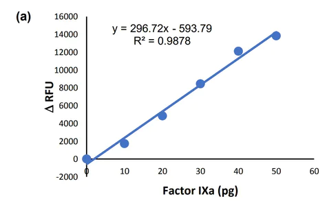 abcam Factor IXa Activity Assay Kit (Fluorometric)