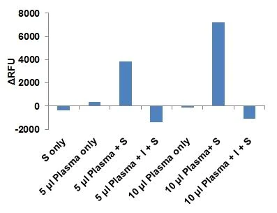 abcam Factor Xa Activity Assay Kit (Fluorometric)
