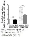 abcam Free Fatty Acid Assay Kit - Quantification