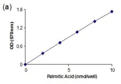 abcam Free Fatty Acid Assay Kit - Quantification