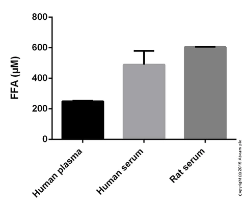 abcam Free Fatty Acid Assay Kit - Quantification