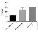 abcam Free Fatty Acid Assay Kit - Quantification