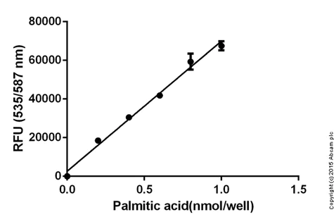 abcam Free Fatty Acid Assay Kit - Quantification