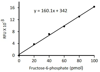 abcam Fructose-6-Phosphate Assay Kit (Fluorometric)